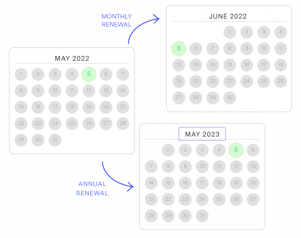 Billing Renewal Cycle & Timeline